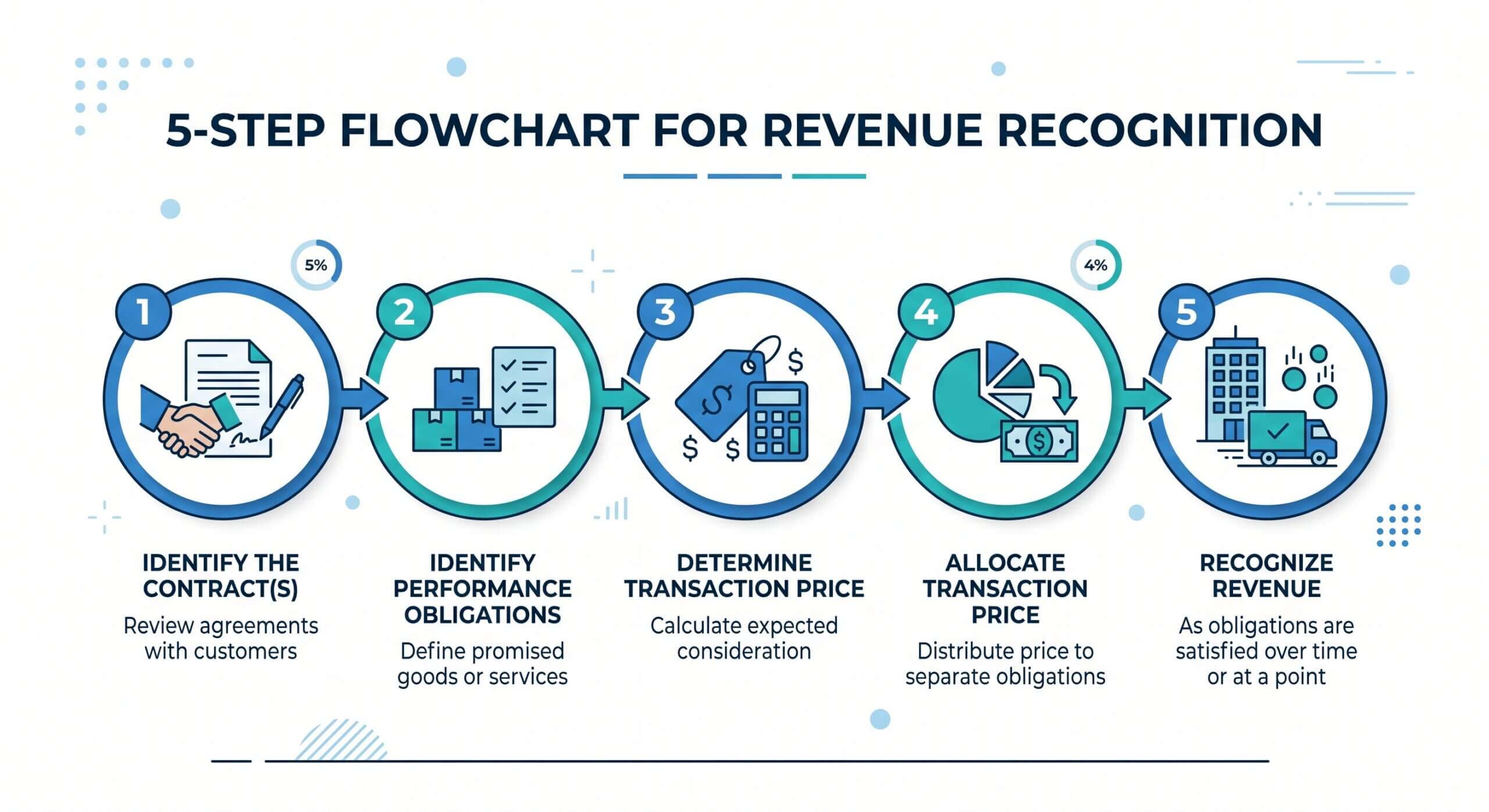 IFRS 15 Revenue Recognition 5-Step Model flowchart