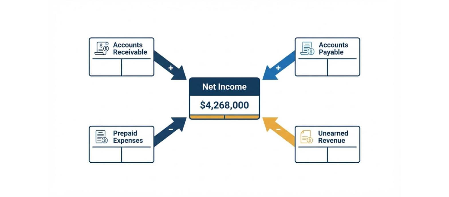 Accounts Receivable, Accounts Payable, Prepaid Expenses, and Unearned Revenue adjustments converging into an adjusted Net Income figure
