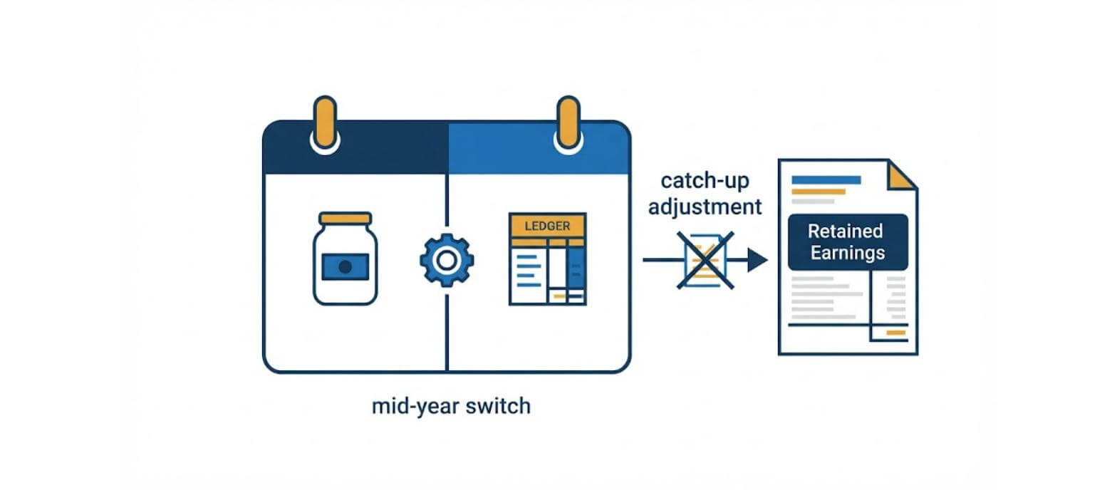 A mid-year switch from cash to accrual accounting with a catch-up adjustment posted directly to retained earnings