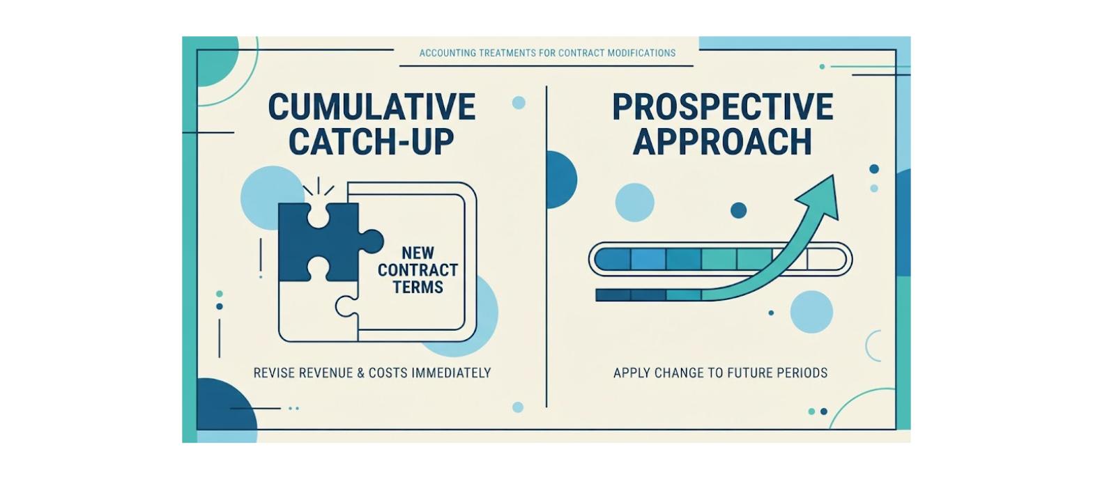 Comparison of cumulative catch-up and prospective accounting treatments for an IFRS 15 contract modification
