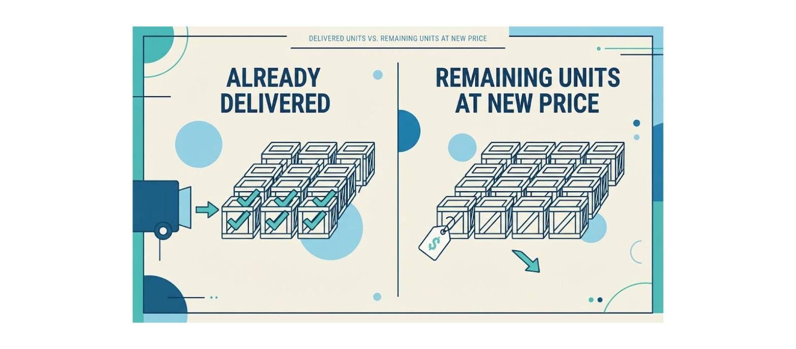 Crates already delivered with checkmarks versus remaining crates with a new price tag, representing an IFRS 15 contract modification worked example
