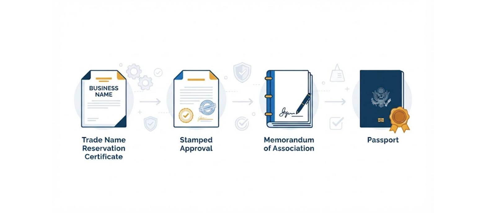 Four-step UAE company registration sequence: trade name reservation certificate, stamped approval document, Memorandum of Association, and passport for consular document legalization