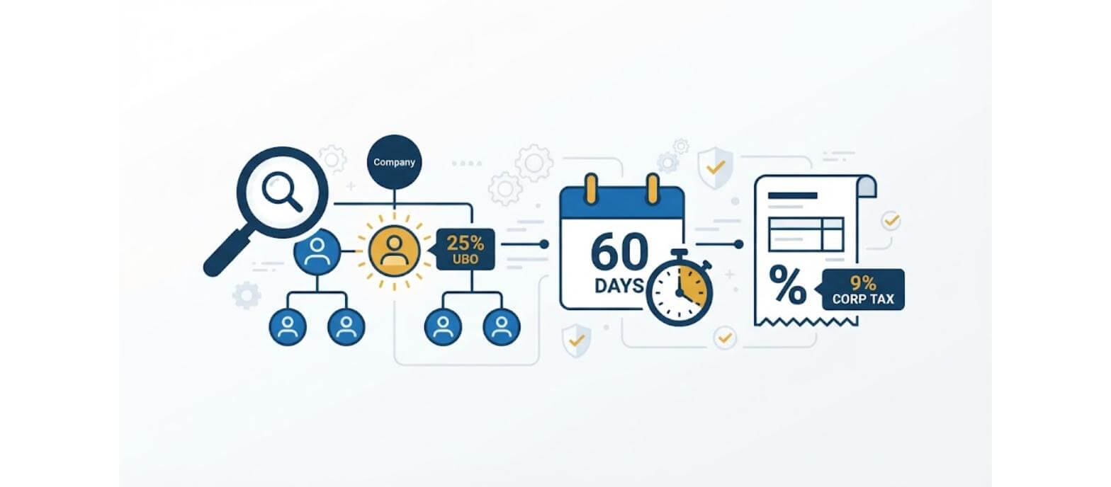 Illustration of UAE Ultimate Beneficial Owner register showing 25 percent ownership threshold, 60-day registration deadline, and 9 percent Corporate Tax